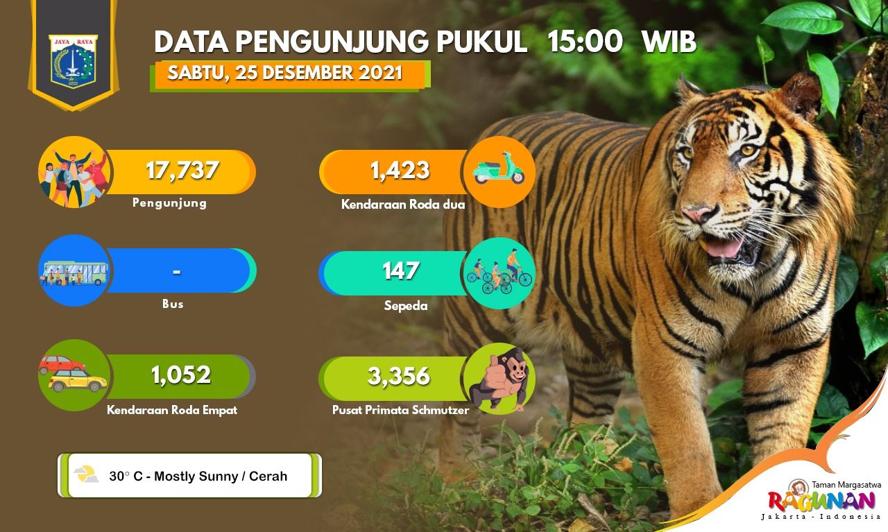 Data Pengunjung Ragunan Sabtu (25/12) per pukul 15.00 WIB