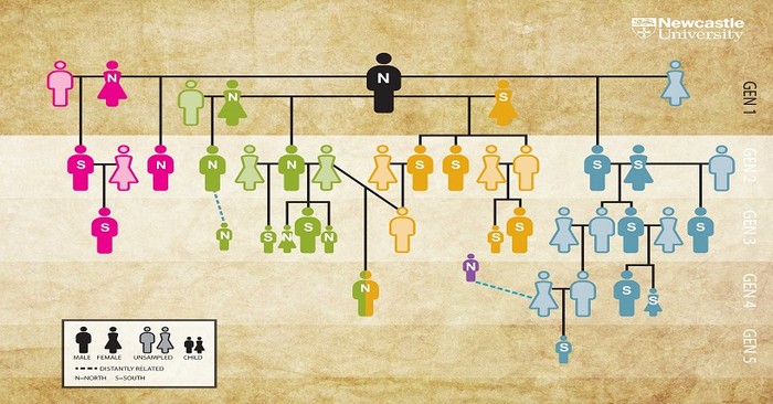 Analisis DNA kuno dari salah satu makam Neolitikum di Inggris berhasil mengungkap silsilah keluarga tertua di dunia.