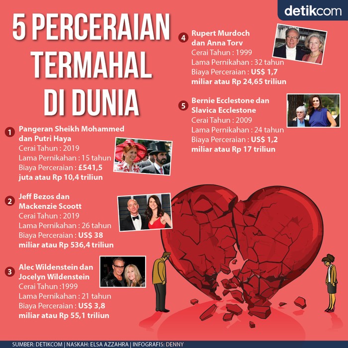 Cerai Termahal Cerai Termahal