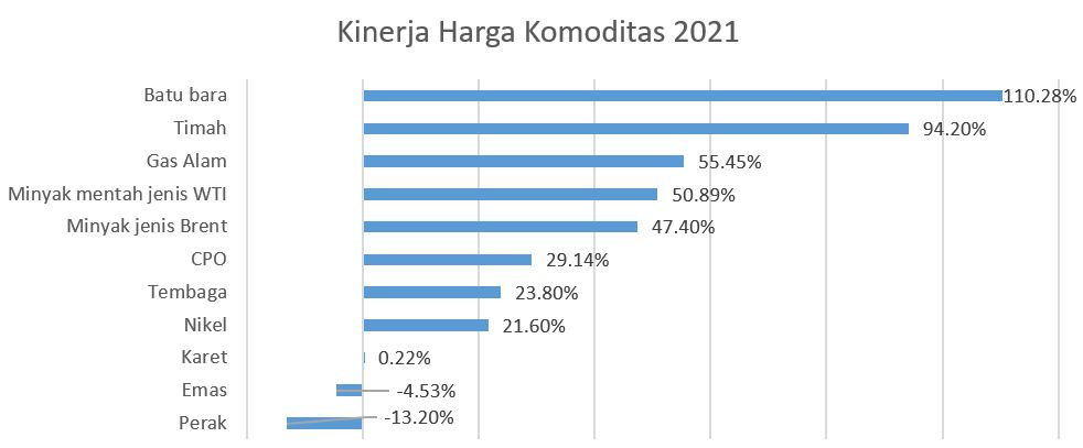 Harga Komoditas 2021 Harga Komoditas 2021