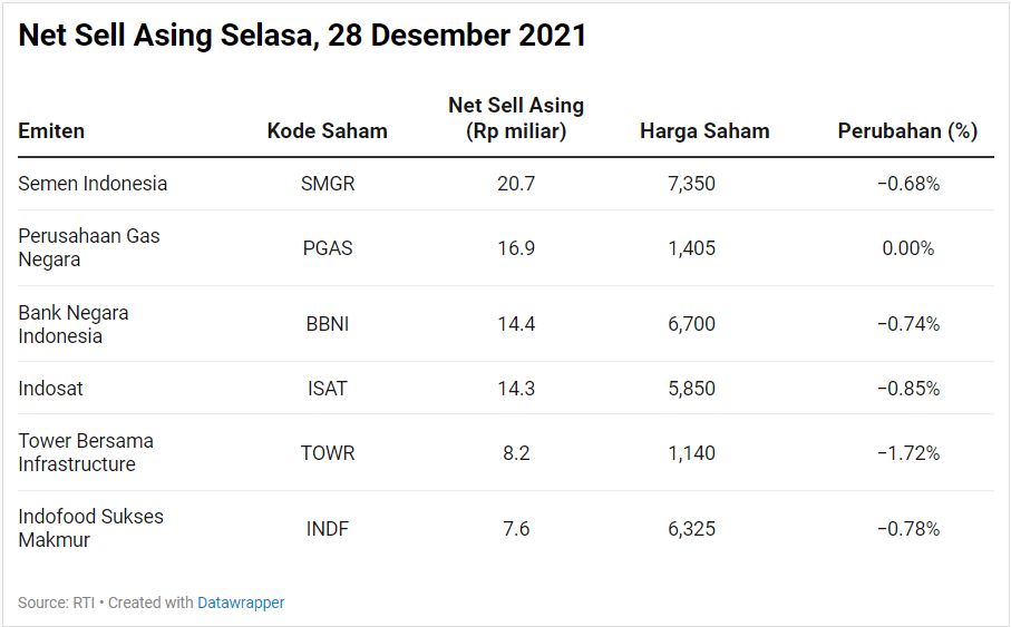 Net Sell Asing
