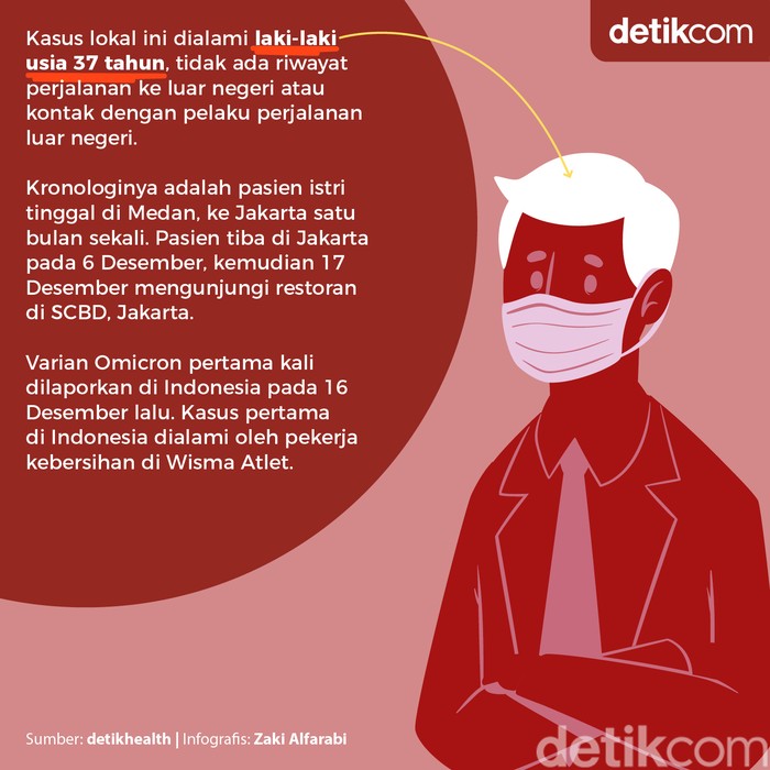Fakta penularan lokal Omicron RI