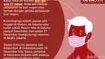 Fakta-fakta Transmisi Lokal Omicron RI: Tak Bergejala, Sempat ke SCBD