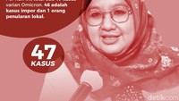 Dengan tambahan satu kasus ini, berarti sudah ada 47 kasus varian Omicron di Indonesia.