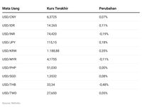 Jisdor Melemah Tipis, Rupiah Di Spot Terburuk Ke-3 Di Asia