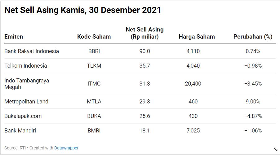 Net Sell Asing