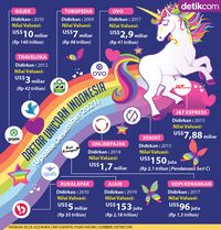 Infografik Mengenal Unicorn Di Indonesia Pernah - IMAGESEE