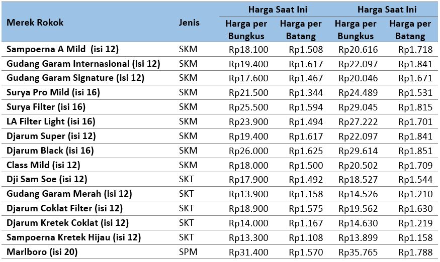 Daftar Harga Rokok 10 Ribuan 2022 Pilihan Terbaik Untuk Penggemar Rokok Menghadirkan 2603