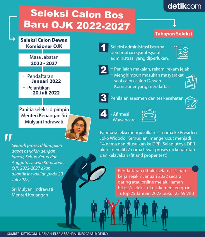 Infografis seleksi calon bos baru OJK 2022-2027 Infografis seleksi calon bos baru OJK 2022-2027