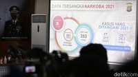 Pada 2021, Polres Jakpus juga berhasil mengungkap 381 orang tersangka. Di antaranya 353 laki-laki dan 28 perempuan.
