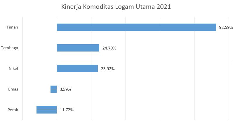 Kinerja Logam 2021