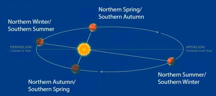Fenomena Aphelion 2022, Ini 5 Hal yang Perlu Diketahui