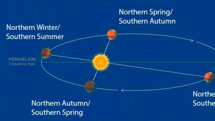 Fenomena Aphelion 2022, Ini 5 Hal yang Perlu Diketahui
