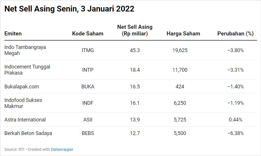 Net Sell Asing