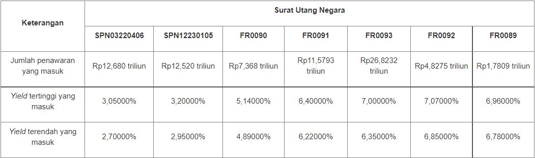 Hasil Lelang SUN 4 Januari 2022