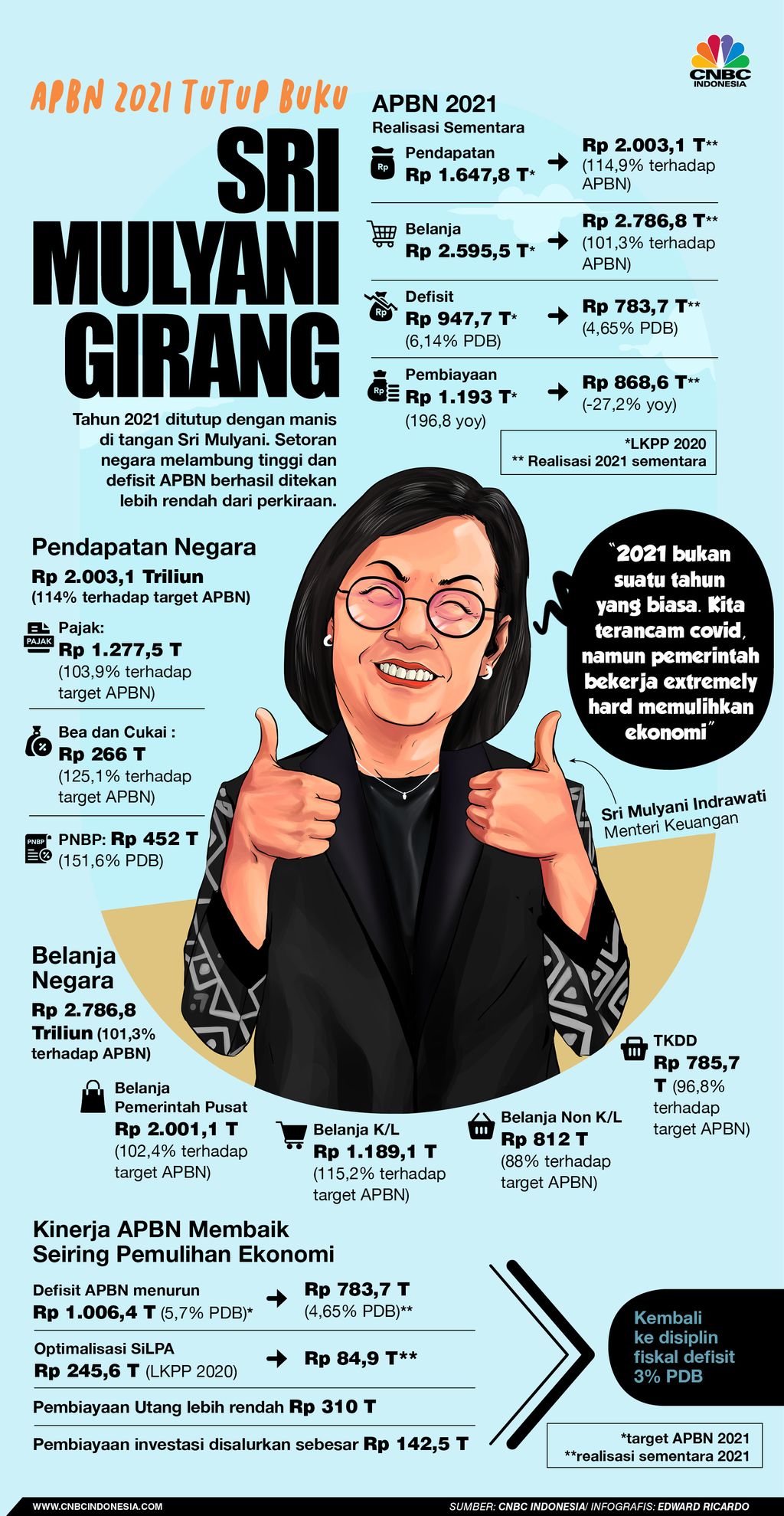 Infografis, APBN 2021 Tutup Buku Sri Mulyani Girang