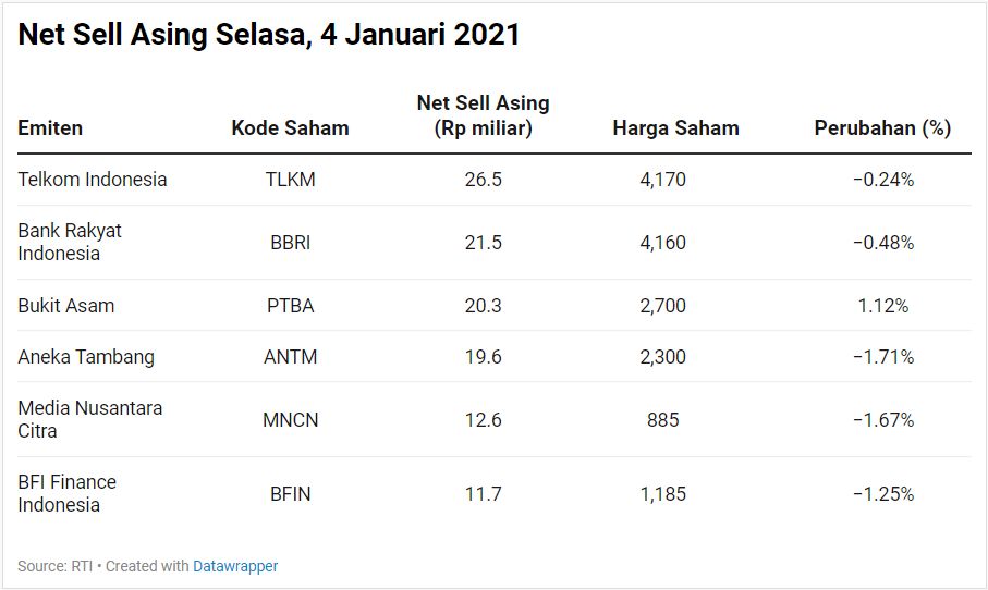 Net Sell Asing