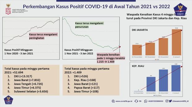 Perkembangan COVID-19 RI usai masa libur Natal dan tahun baru 2022 (YouTube BNPB)