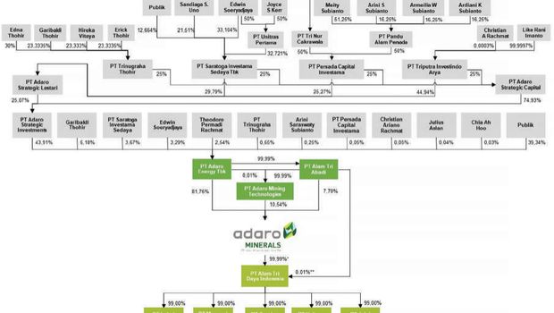 Struktur Pemegang Saham Adaro Minerals Struktur Pemegang Saham Adaro Minerals