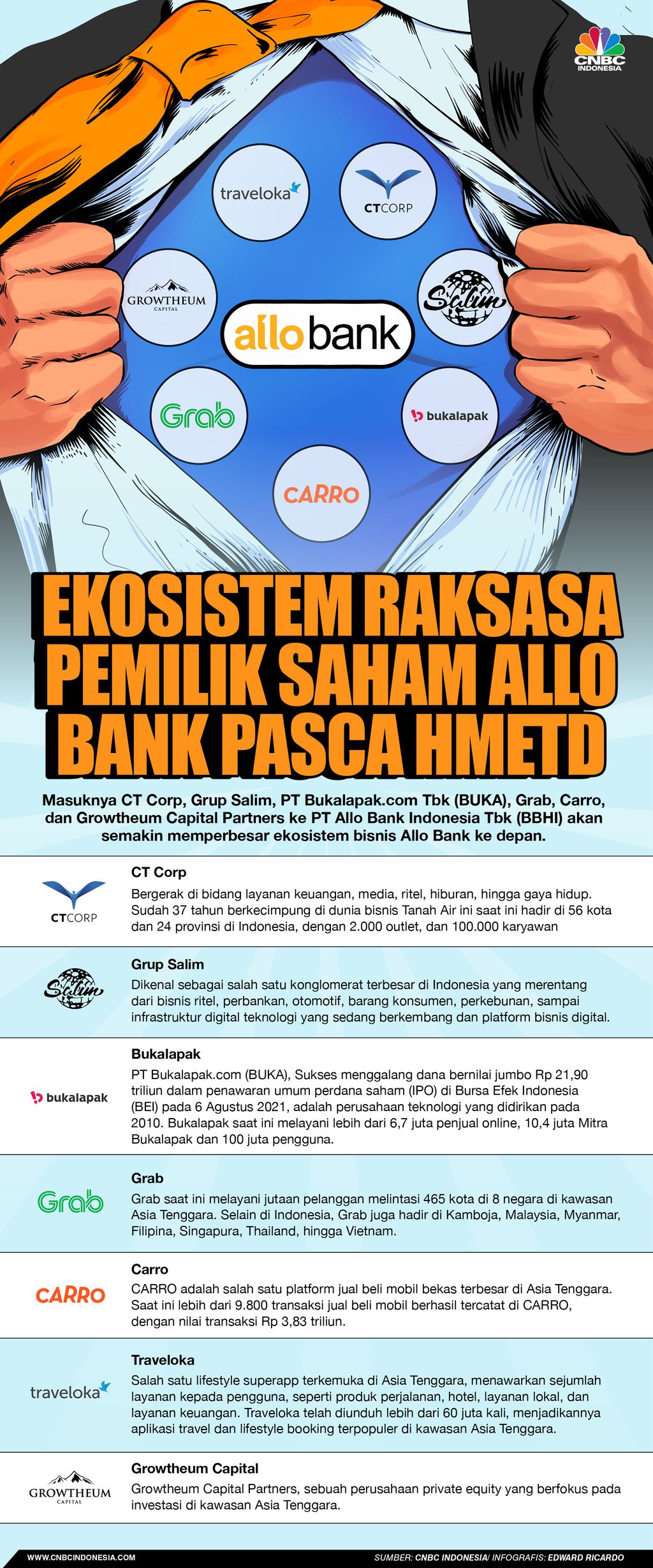 INFOGRAFIS, Ekosistem Raksasa Pemilik Saham Allo Bank Pasca HMETD INFOGRAFIS, Ekosistem Raksasa Pemilik Saham Allo Bank Pasca HMETD