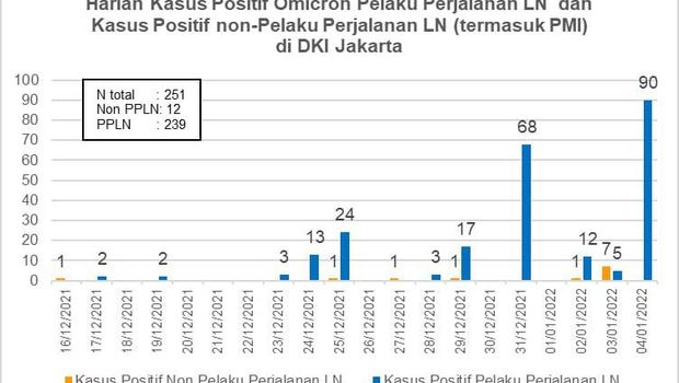 Kasus harian omicron pelaku perjalanan LN dan kasus positif non-pelaku perjalanan LN (termasuk PMI) di Jakarta