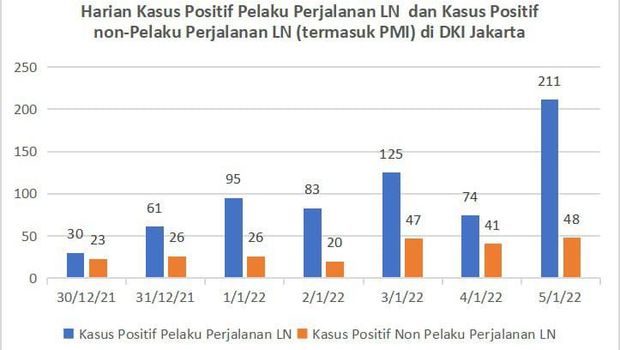 Kasus positif pelaku perjalanan LN dan kasus positif non pelaku perjalanan LN di DKI Jakarta Data kasus positif pelaku perjalanan LN dan kasus positif non pelaku perjalanan LN di DKI Jakarta