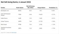 IHSG Terkoreksi Lagi, Asing Buru ARTO-BBCA & Lepas ITMG-PTBA