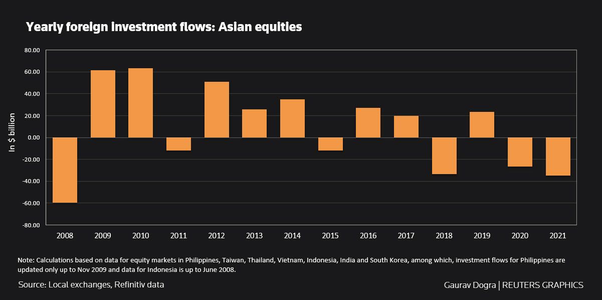 Aliran investasi asing di bursa Asia dari tahun 2008-2021