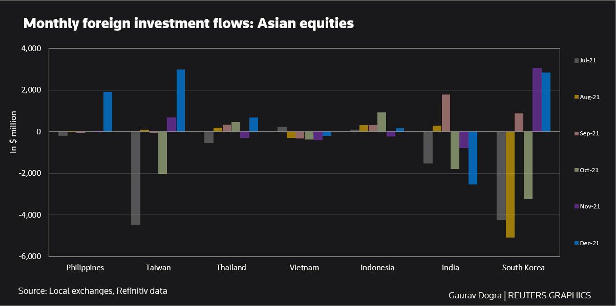 Aliran investasi asing di pasar saham Asia