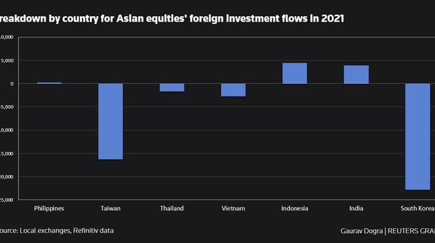 Aliran investasi asing tahun 2021 di bursa Asia