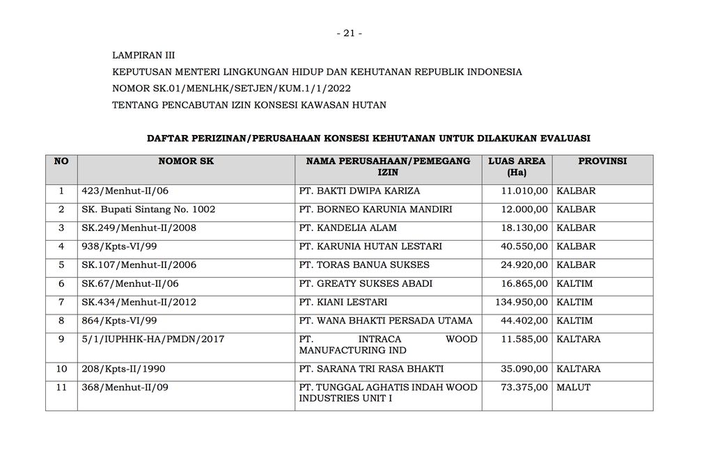 Daftar Perizinan/Perusahaan Konsesi Kehutanan yang Dilakukan Evaluasi (Dok. ist)