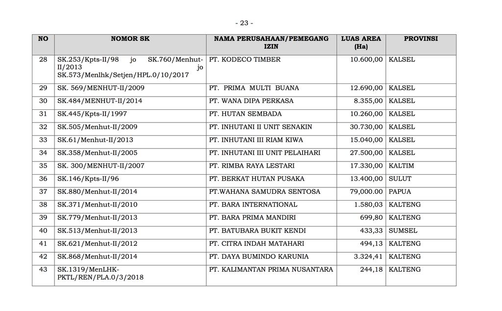 Daftar Perizinan/Perusahaan Konsesi Kehutanan yang Dilakukan Evaluasi (Dok. ist)