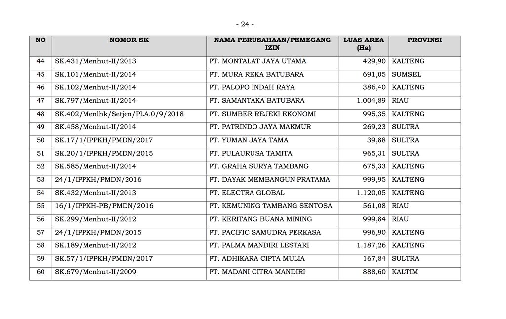 Daftar Perizinan/Perusahaan Konsesi Kehutanan yang Dilakukan Evaluasi (Dok. ist)