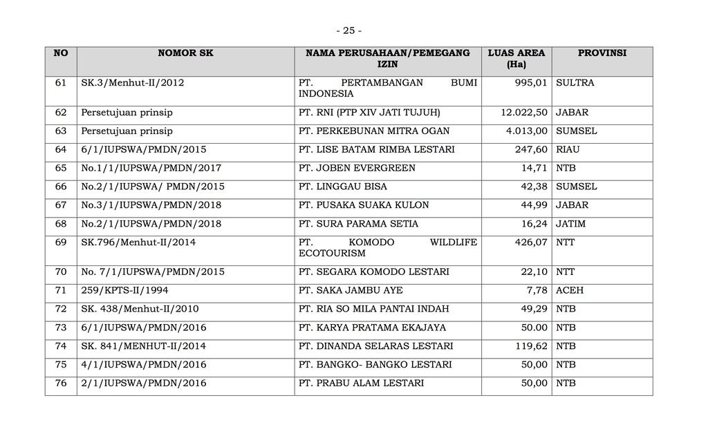 Daftar Perizinan/Perusahaan Konsesi Kehutanan yang Dilakukan Evaluasi (Dok. ist)