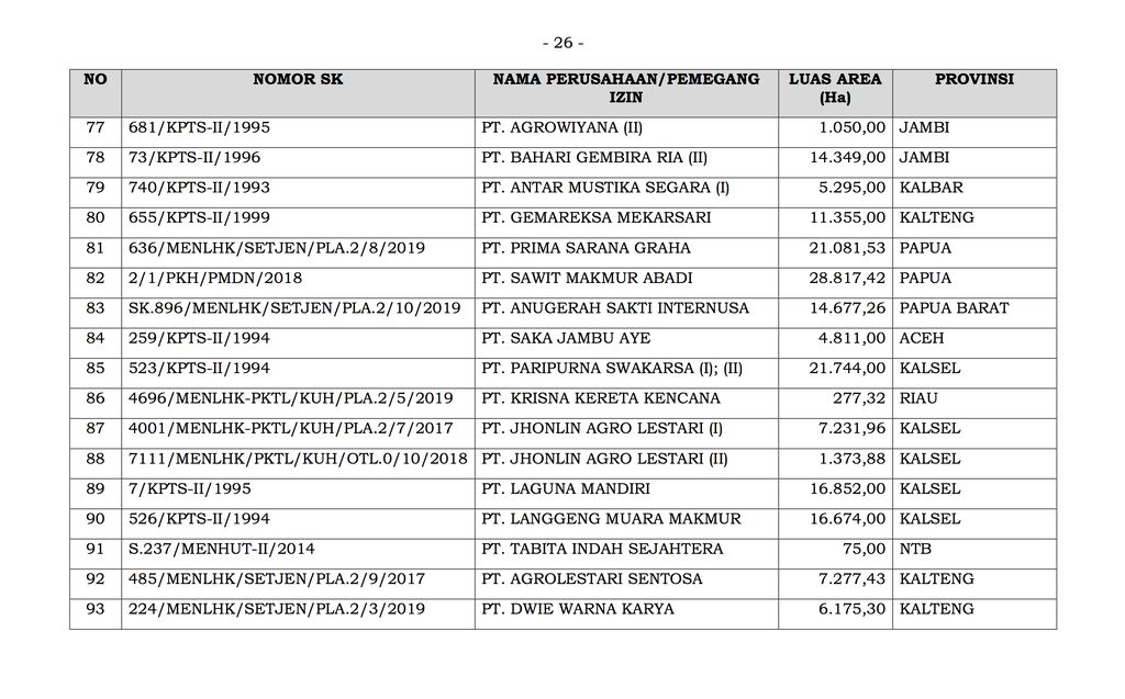 Daftar Perizinan/Perusahaan Konsesi Kehutanan yang Dilakukan Evaluasi (Dok. ist)