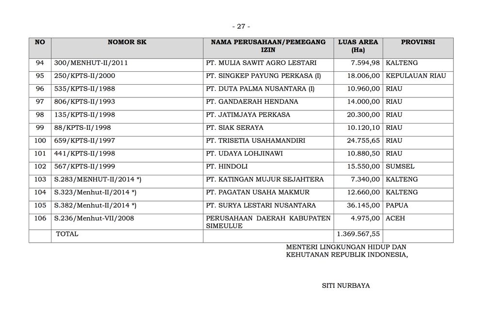 Daftar Perizinan/Perusahaan Konsesi Kehutanan yang Dilakukan Evaluasi (Dok. ist)