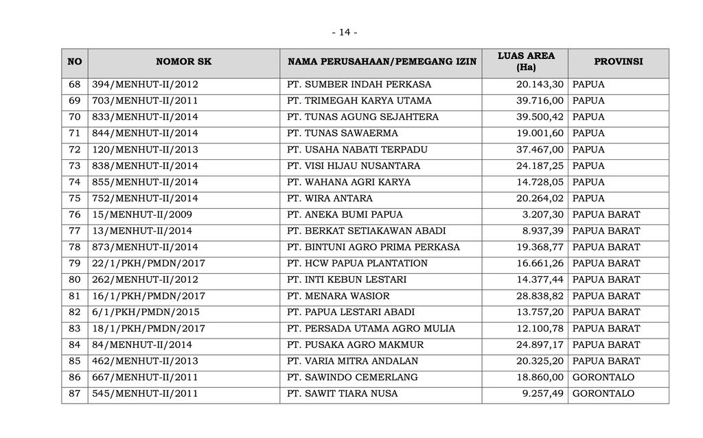 Daftar Perizinan/Perusahaan Konsesi Kehutanan yang Dilakukan Pencabutan (Dok. ist)