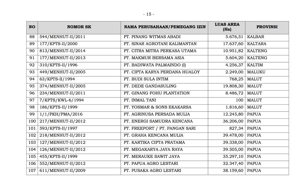 Daftar Perizinan/Perusahaan Konsesi Kehutanan yang Dilakukan Pencabutan (Dok. ist)