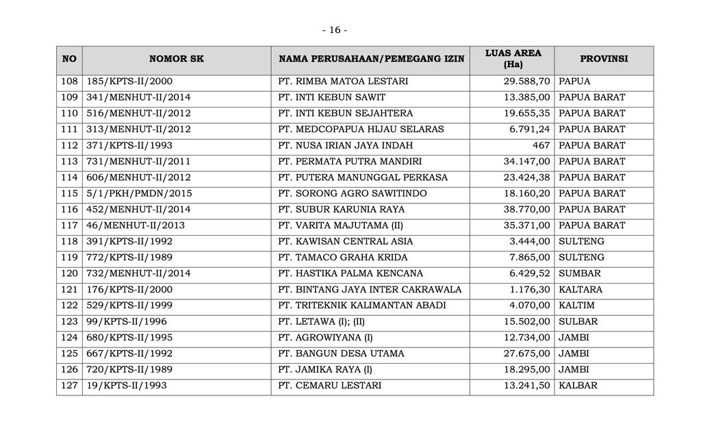 Daftar Perizinan/Perusahaan Konsesi Kehutanan yang Dilakukan Pencabutan (Dok. ist)