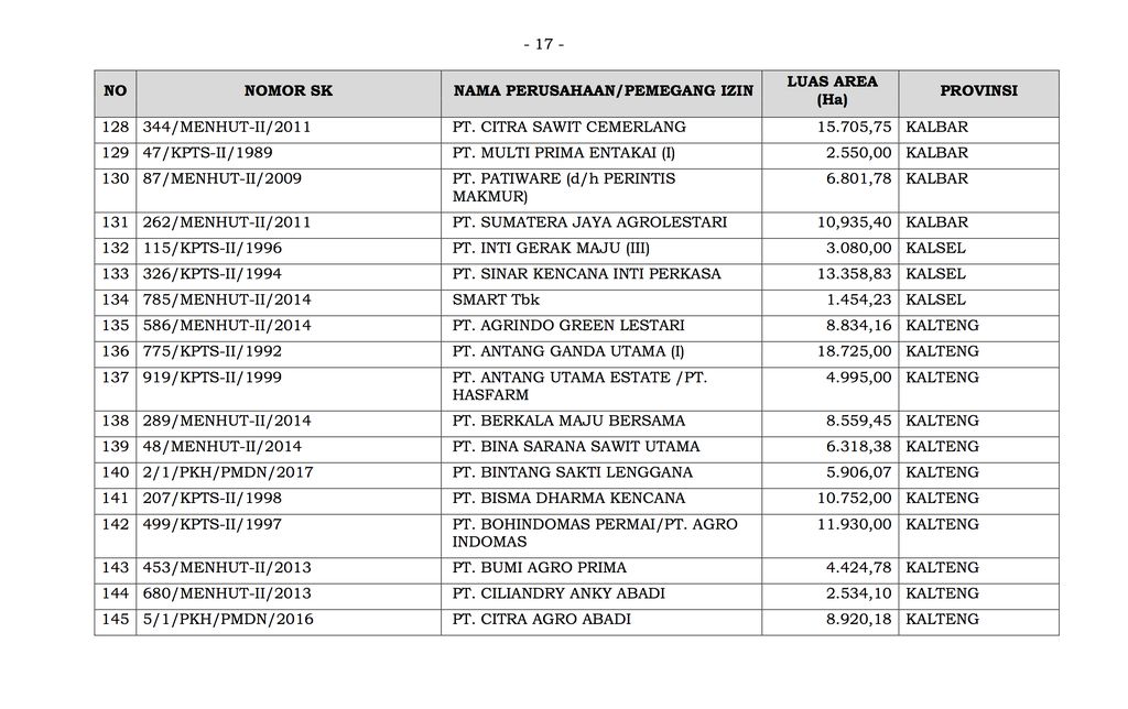 Daftar Perizinan/Perusahaan Konsesi Kehutanan yang Dilakukan Pencabutan (Dok. ist)