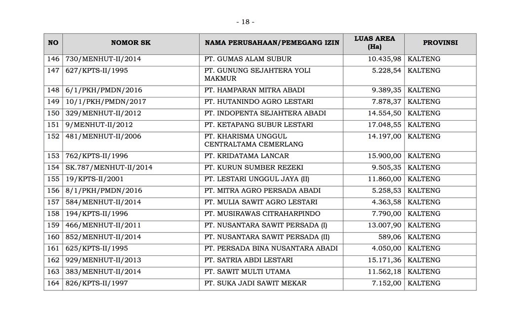 Daftar Perizinan/Perusahaan Konsesi Kehutanan yang Dilakukan Pencabutan (Dok. ist)