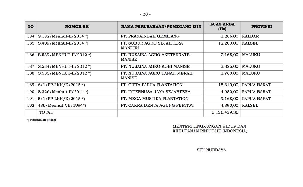 Daftar Perizinan/Perusahaan Konsesi Kehutanan yang Dilakukan Pencabutan (Dok. ist)