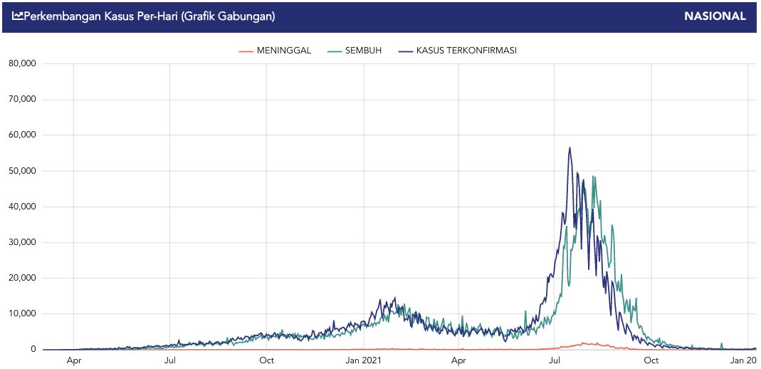 Perkembangan Kasus Harian Covid-19 di Indonesia