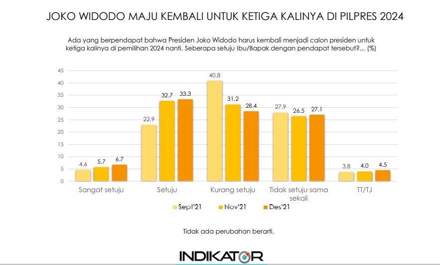 Hasil survei Indikator perihal perpanjangan masa jabatan presiden (Foto: Screenshot Indikator)