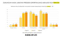 Survei Indikator: Angka Persetujuan Jokowi Tiga Periode Meningkat