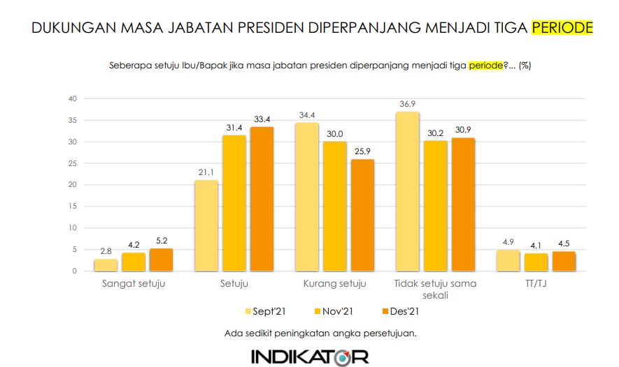 Hasil survei Indikator perihal perpanjangan masa jabatan presiden (Foto: Screenshot Indikator)