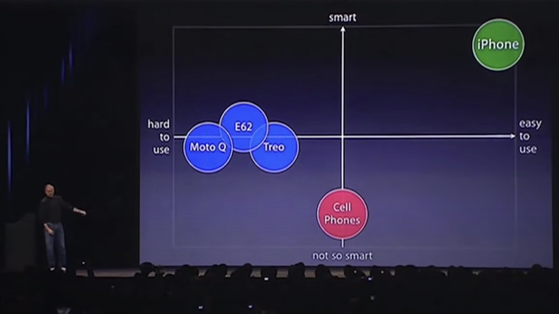 Peluncuran iPhone pertama pada 2007 oleh Steve Jobs