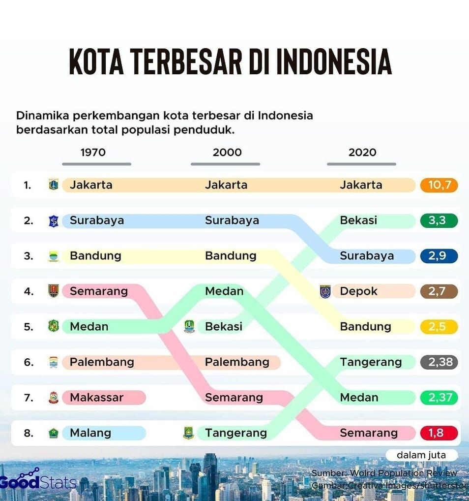 Tingkat Kepadatan di Bekasi