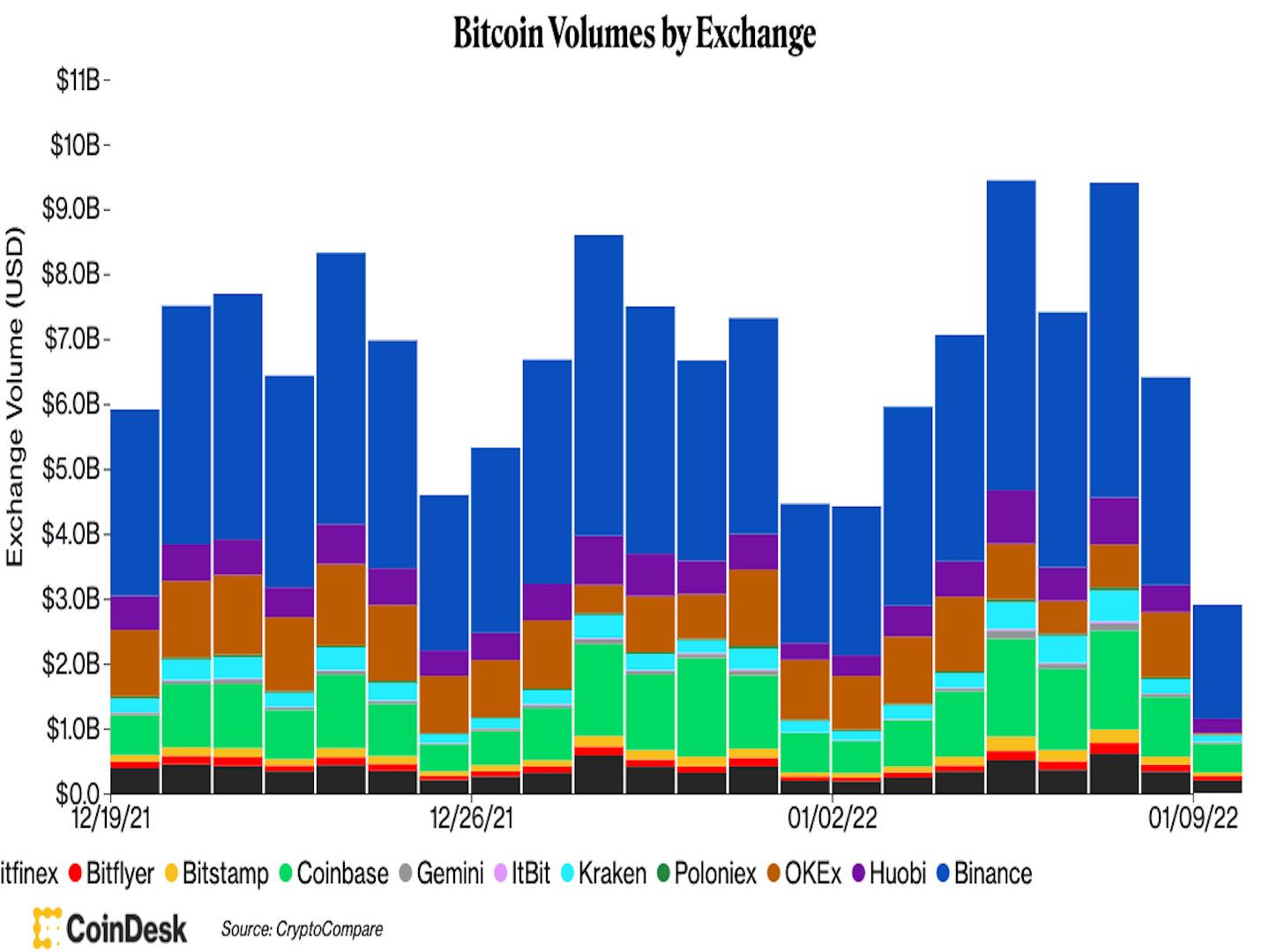 Volume Perdagangan Bitcoin