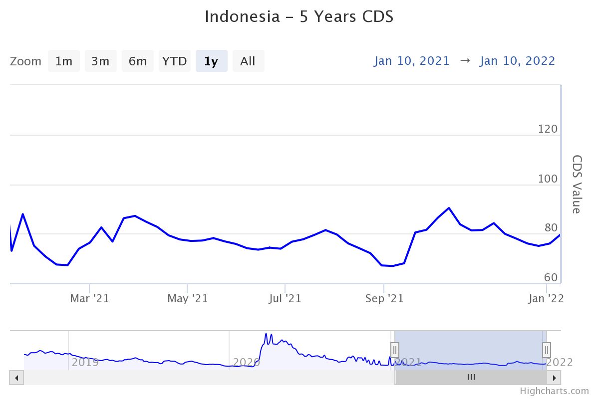 CDS RI Tenor 5 Tahun